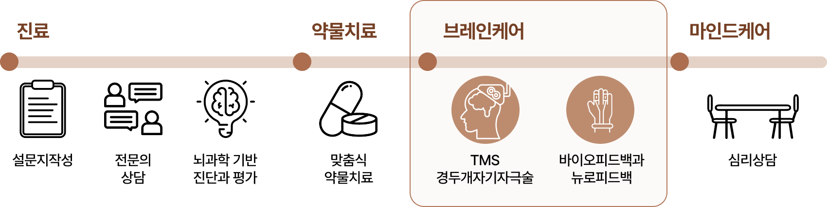 브레인케어 진료 흐름
